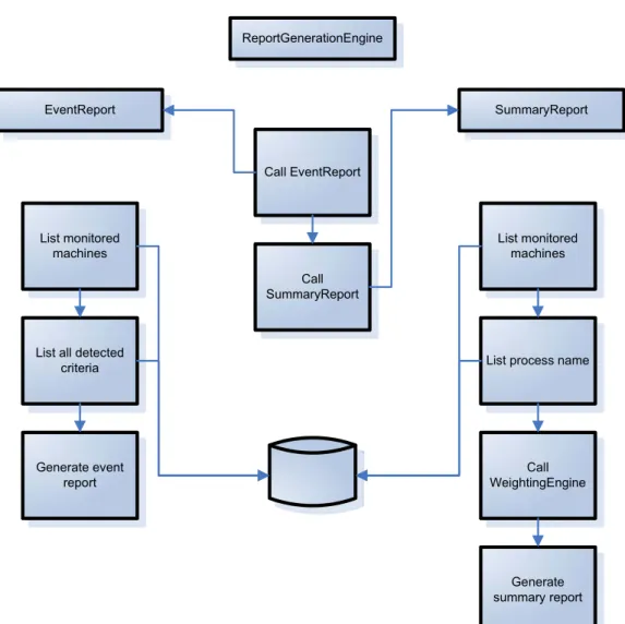 Figure 12 Process flow of ReportGenerationEngine 