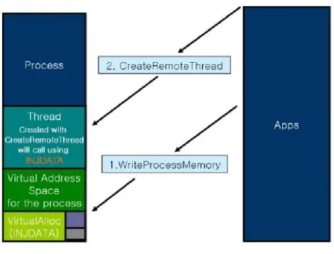 Figure 16 A process injects a DLL into a target process and   creates a remote thread inside the target process [18] 