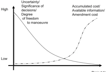 Figure 2. Development of selected project characteristics in a time perspective. 