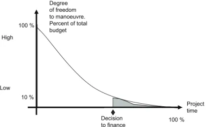 Figure 3. The relative size of the reduction lists as a percentage of the total  budget at different phases of the projects