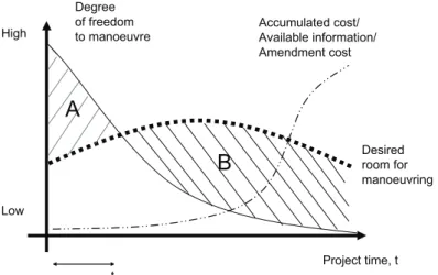Figure 4. Consequences of different values of the uncertainty, significance of  decisions and the degree of freedom to manoeuvre compared to the desired room  for manoeuvring in different project phases