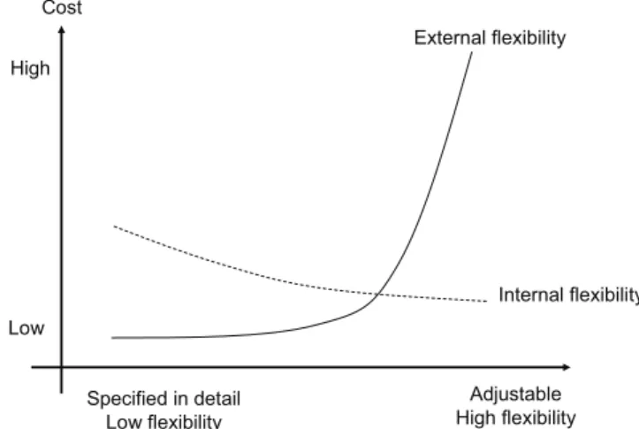 Figure 8. Indications of cost in relation to the degree of flexibility for internal  flexibility and external flexibility
