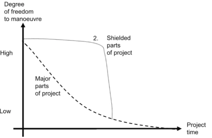 Figure 16. Illustration of a situation of where areas of uncertainty are shielded  off for late locking