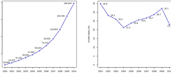 Figure 2.1: Left panel: world total installed wind power capacity from year 2000 to 2010