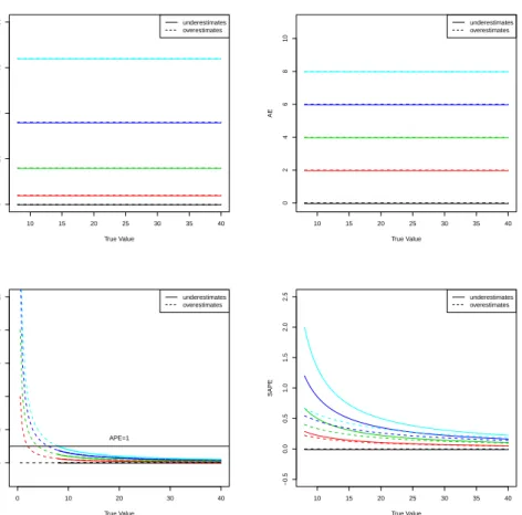 Figure 2.6: Squared error (SE), absolute error (AE), absolute percentage error (APE) and symmetric absolute percentage error (SAPE) for forecasts of true values y = 8, 8.5, 9, 9.5, 
