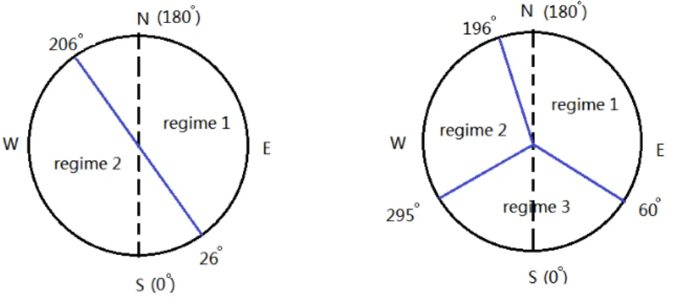 Figure 3.1: Regime dividing plots for θ ∗ m(t+k) = {26 ◦ , 206 ◦ } Aug (left) and θ ∗ m(t+k) = {60 ◦ , 196 ◦ , 295 ◦ } Aug (right)