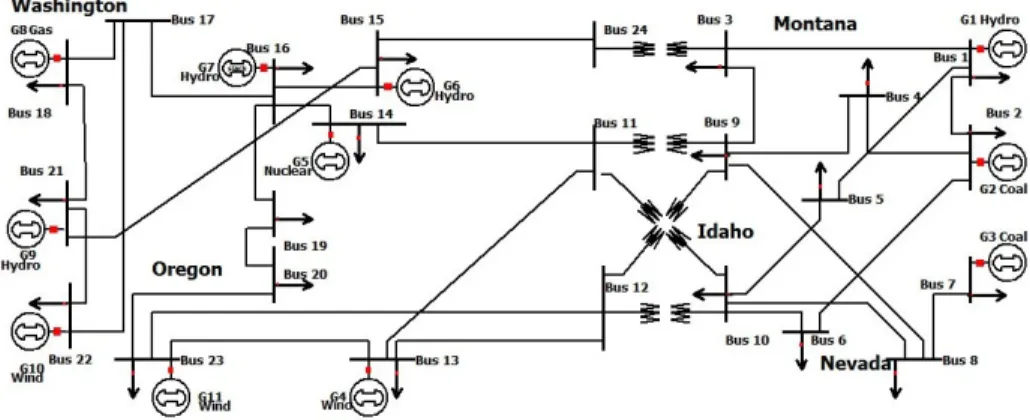 Figure 3.5: A system network diagram with BPA’s operation areas. This network has 24 electrical nodes and 11 power generators including hydro, coal, nuclear, natural gas and wind power