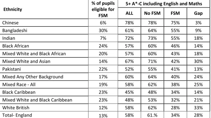 Table 2. GCSE Performance in England by main Ethnic Background and Social Background (%) 2016 