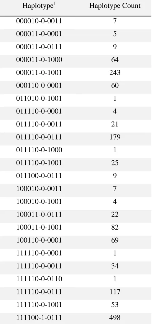 Table 3. Haplotypes of the 11 informative SNPs in HH1 validation region. 