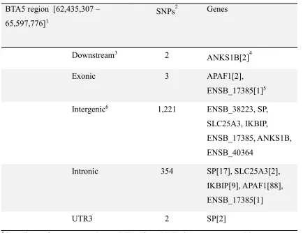 Table 4. Results of the functional annotation analysis using ANNOVAR (Wang et al., 2010).