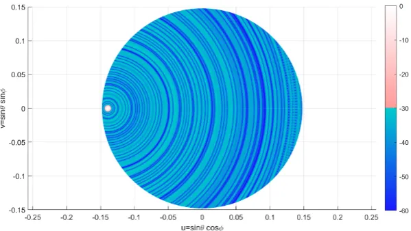 Figure 10. Imagemap of the array factor for the broadside beam in the u, v plane for the 3516 elementarray