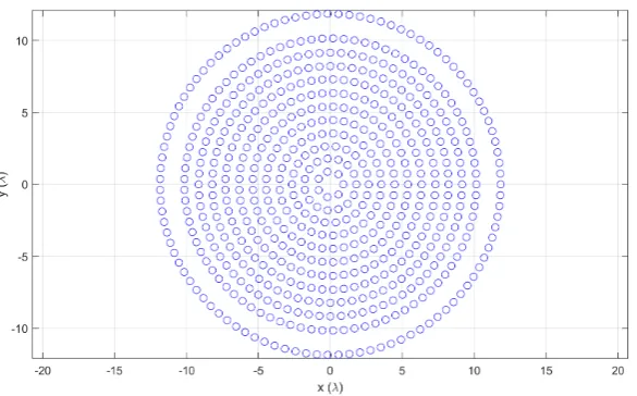 Figure 2. Layout of the 597 element sparse array. Each radiator is represented by a circle of halfwavelength diameter.