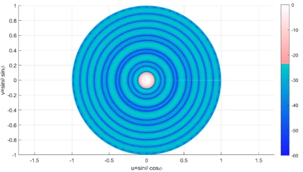 Figure 6. Plot of the φ−cuts of the array factor for the 167 element array.