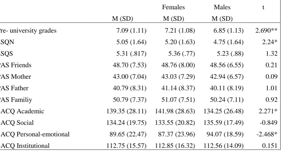 Table 1. Means, standard deviations, and t values for gender 