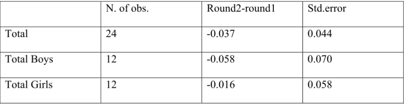 Table 1: Summary of the time changes in a non-competitive environment. Reported are times in Round 2 –  times in Round 1, and the standard error