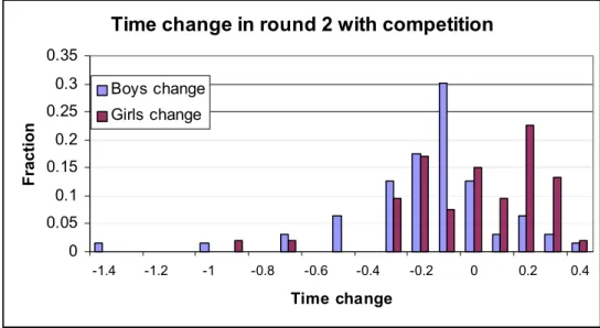Figure 3: Distribution of changes in times (time of round 2 minus time of round 1) in the competition  treatment