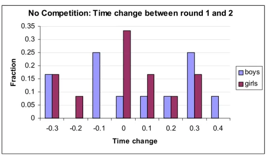 Figure 2: Distribution of changes in times (time of round 2 minus time of round 1) in the no competition  treatment