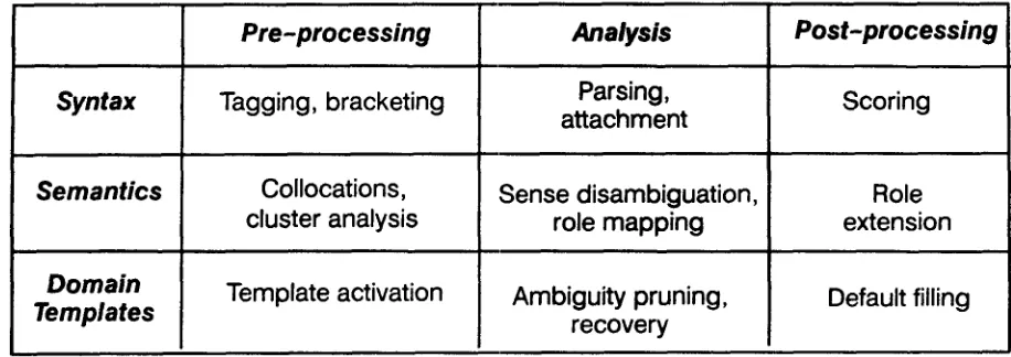 Figure 1 : Stages of data extraction