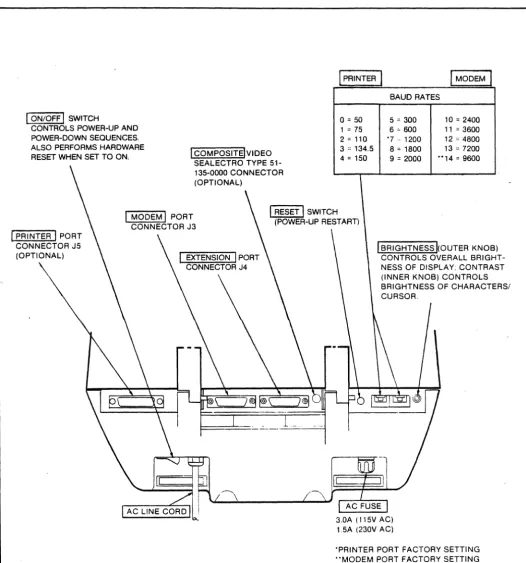 Figure 2-8. ADM-31 Rear Panel Controls 