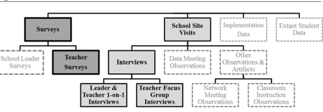 Figure 3.2. Dissertation Data Sources 