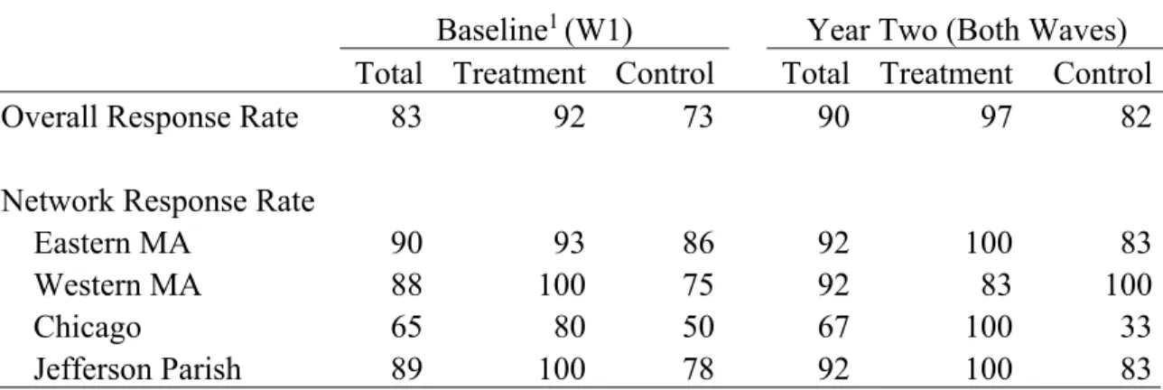 Table 3.1. School Leader Survey Response Rates (Percentages), by Survey Year and  Treatment Assignment 