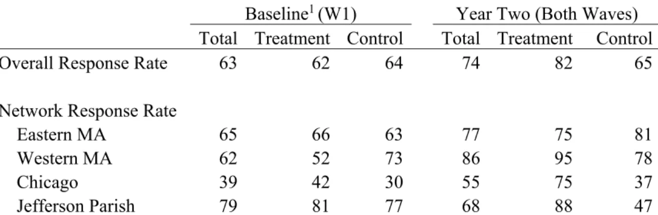 Table 3.2. Unadjusted, In-Scope Teacher Survey Response Rates (Percentages), by  Survey Year and Treatment Assignment 