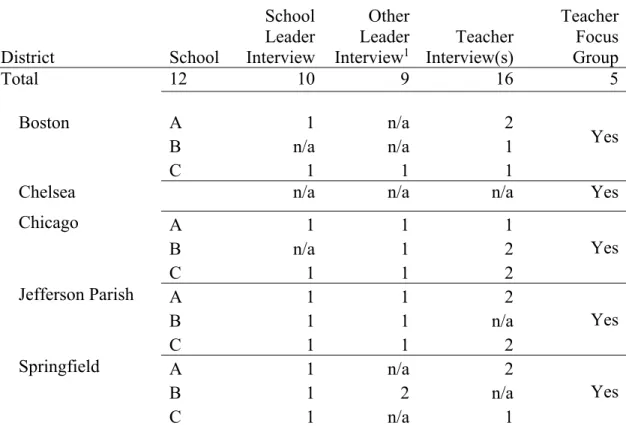 Table 3.4. Type and Number of Year-Two Qualitative Data Points, by District 