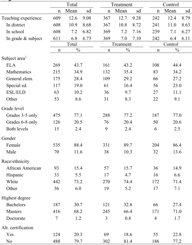 Table 4.1. Year-Two Teacher Descriptive Statistics, Overall and by Treatment  Assignment 