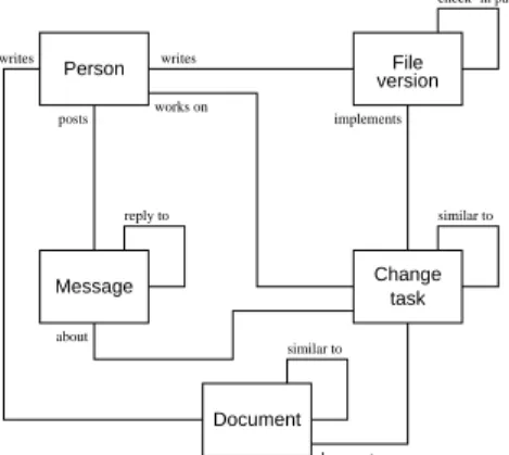 Figure 1: Artifacts represented in the Hipikat project memory and links between them.