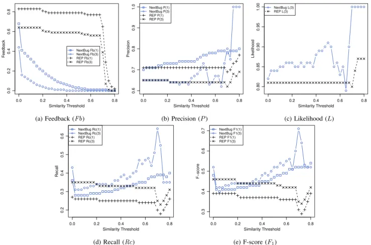 Fig. 4: Feedback (Fb), Precision (P ), Likelihood (L), Recall (Rc), and F-score (F 1 ) results