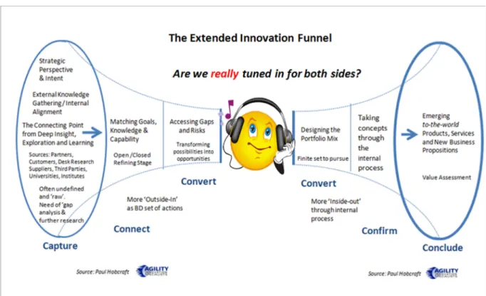 Figure 5: The extended innovation funnel  - The Left Side – The Exploring Side 
