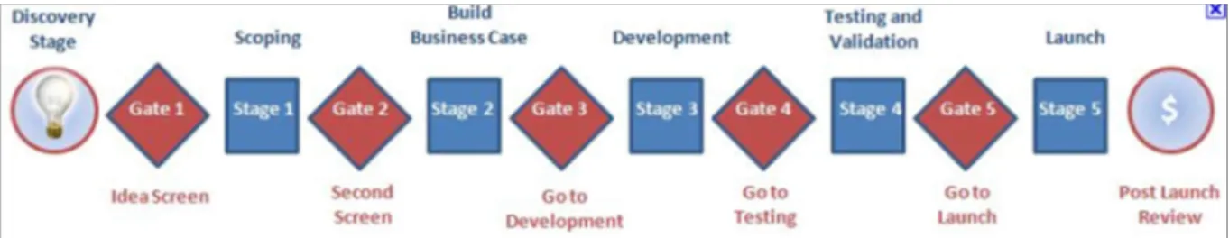 Figure 8: The Stage Gate Model 
