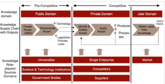 Figure 9: The components of the knowledge supply chain. 