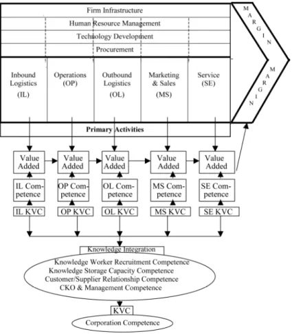 Figure 12: Relationship between business value chain and KVC 
