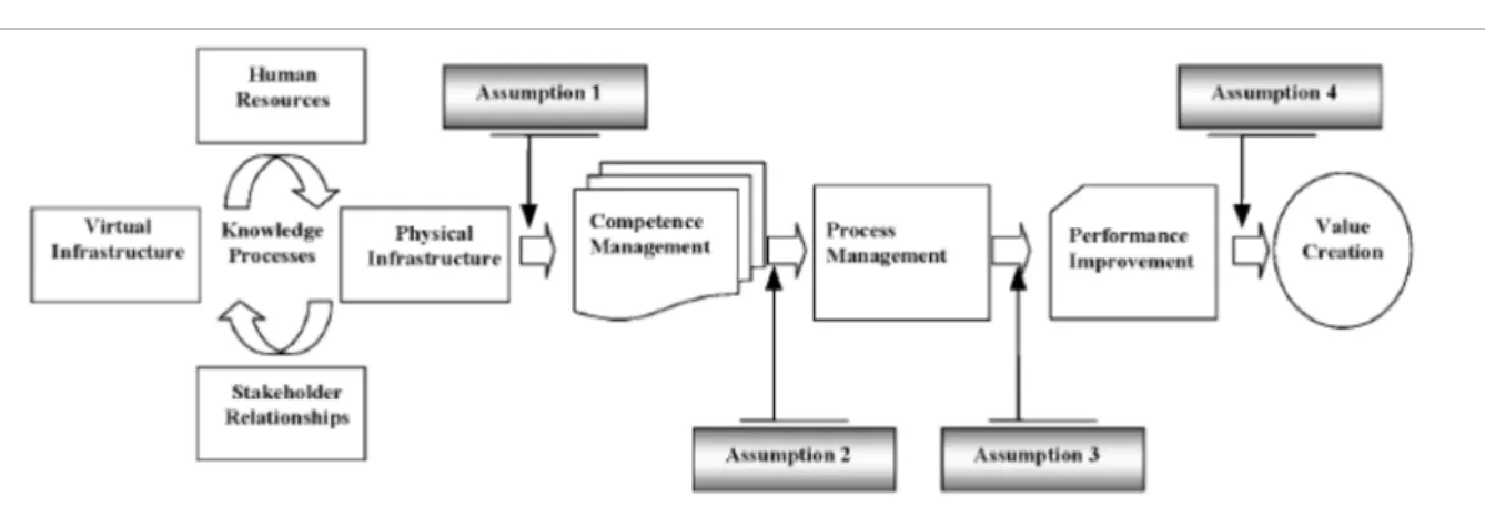Figure 13: The knowledge value chain 