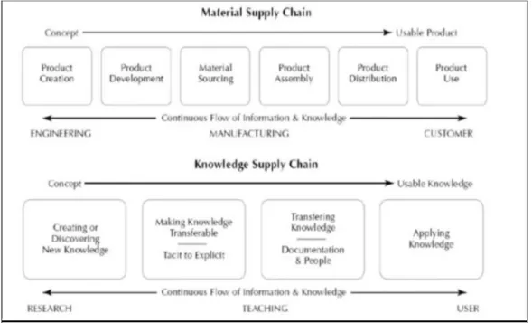 Figure 1: The material and knowledge supply chains that support sustainable innovation  