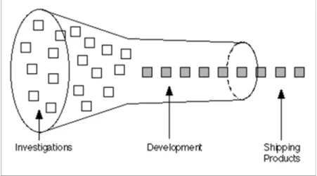 Figure 2: Innovation Funnel 