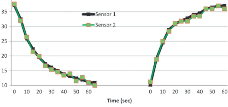 Fig. C1. Sensor response time curves over full room temperature ranges.