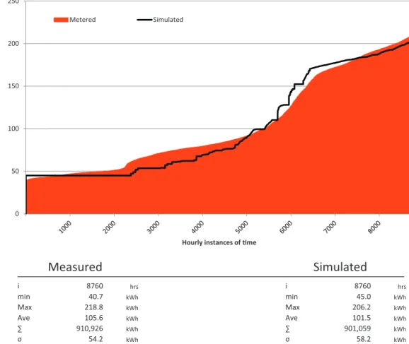 Fig. 5. Hourly-based measured and simulated building electricity consumption in ascending order (kWh).