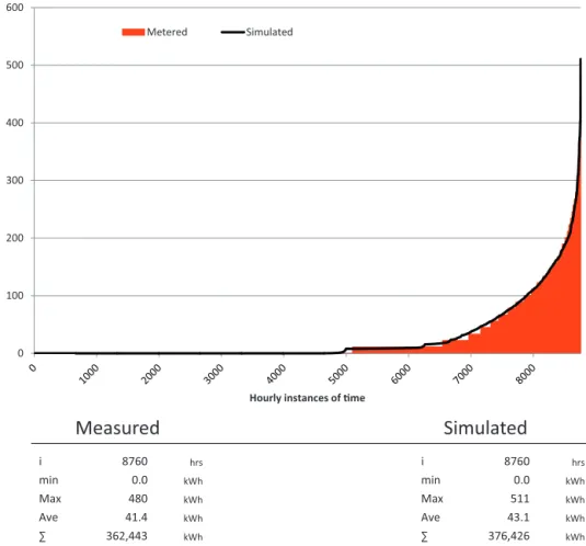 Fig. 8. Hourly-based measured and simulated building gas consumption in ascending order (kWh).