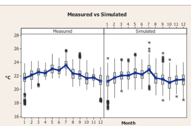 Fig. 12 outlines the MBE and CV(RMSE) error checks of tempera- tempera-ture results. It was noted earlier that MBE and CV(RMSE) indices are statistical gauges of normalised ‘relative’ and normalised