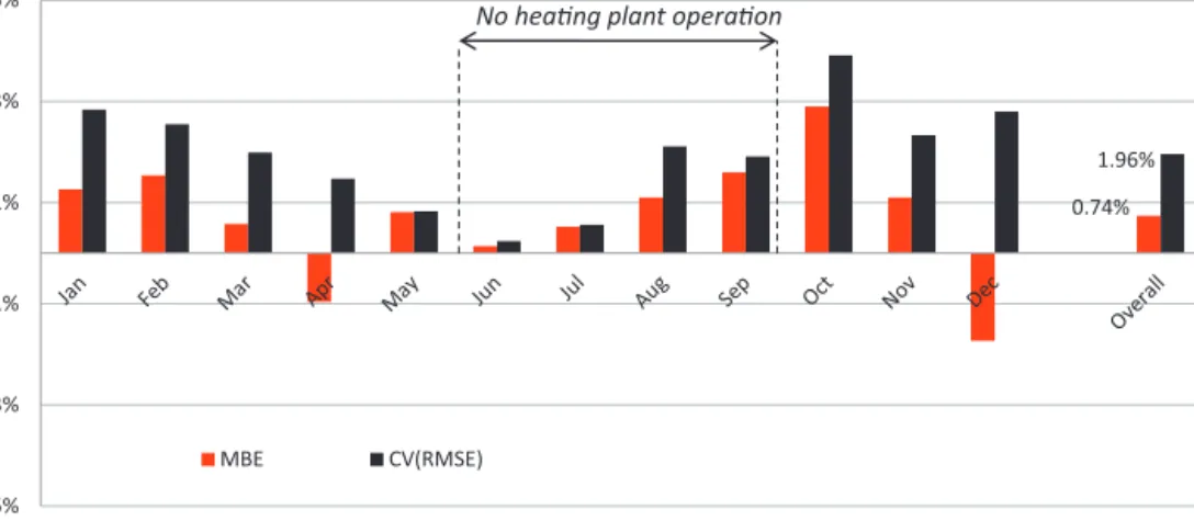 Fig. 12. MBE and CV(RMSE) analysis of ofﬁce temperature (hourly data).