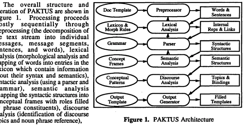 Figure 1 . Processing proceed smostly sequentially throughpreprocessing (the decomposition of