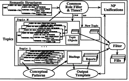 Figure 2 shows the discourse analysis module, which was first used for MUC-4, and it sinteraction with the extraction moduleas news reportsare part of the extraction component, not discourse analysis 