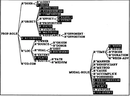 Figure 3. Case Roles Determining Topic Objects in PAKTU S