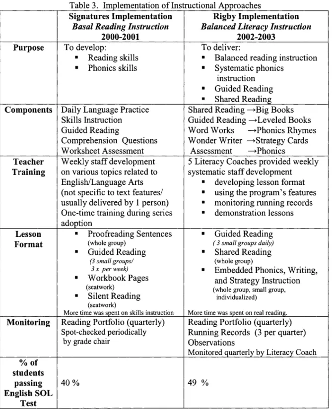 Table 3.  Implementation o f Instructional Approaches Signatures Implementation 