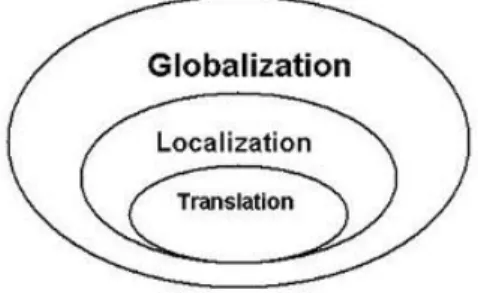 Figure 1. Interrelation between globalization, localization and translation 