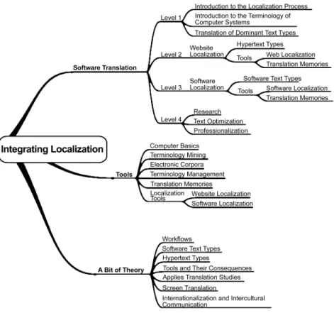 Figure 1: Integrating Localization—General Approach 