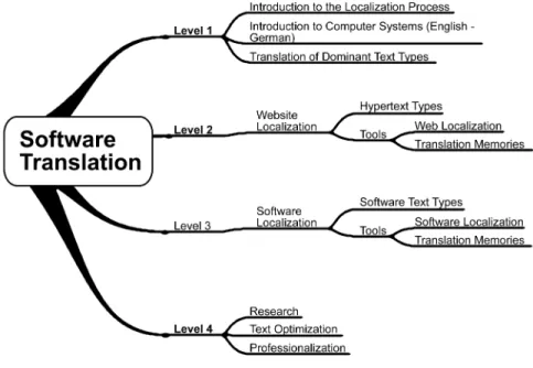 Figure 2: Translating for Localization—Four-Level Model 