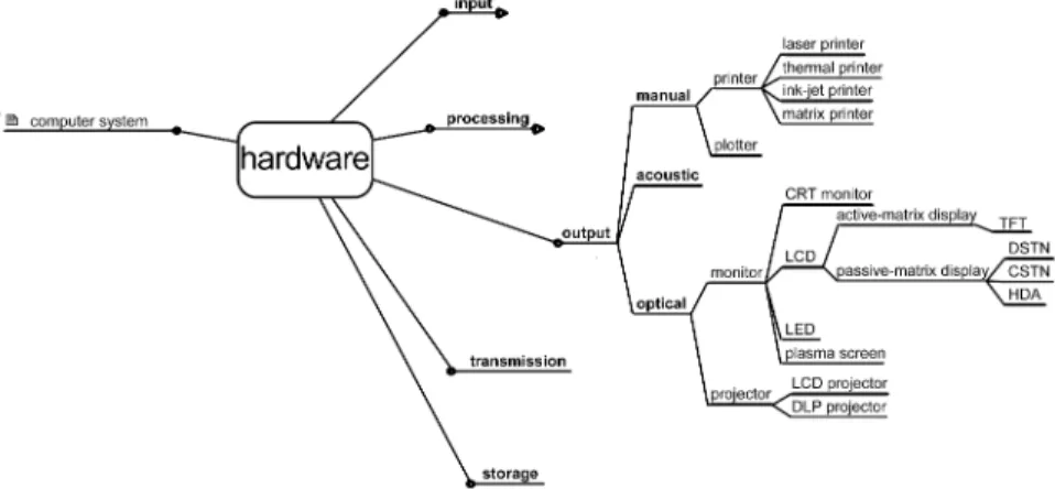 Figure 3: Concept system “Hardware—Output Devices 